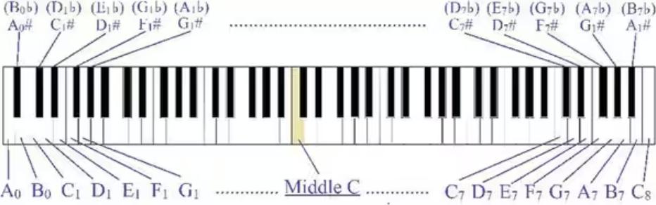Vị trí của các nốt nhạc trên bàn phím Piano 88 phím